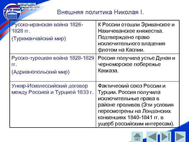 Внешняя политика Николая I. Русско-иранская война 18261828 гг. (Туркманчайский мир) К России отошли Эриванское