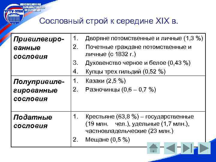 Сословный строй к середине XIX в. Привилегированные сословия 1. 2. 3. 4. Дворяне потомственные