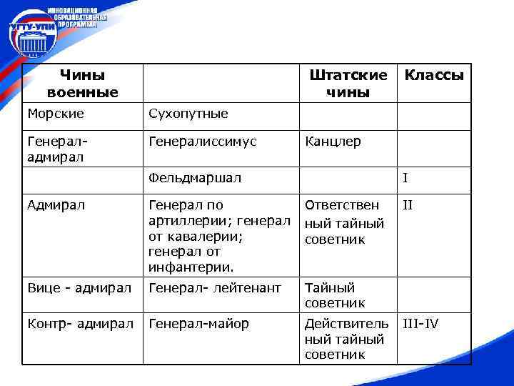 Чины военные Штатские чины Морские Сухопутные Генераладмирал Генералиссимус Классы Канцлер Фельдмаршал I Адмирал Генерал