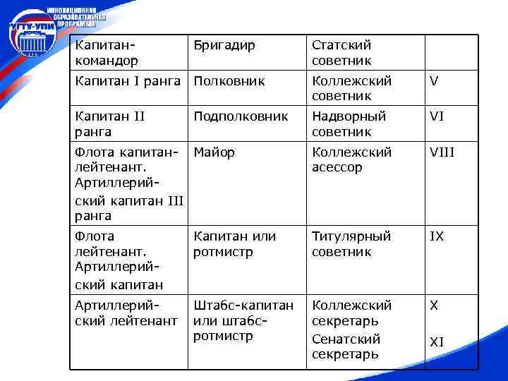 Капитанкомандор Бригадир Статский советник Капитан I ранга Полковник Коллежский советник V Капитан II ранга