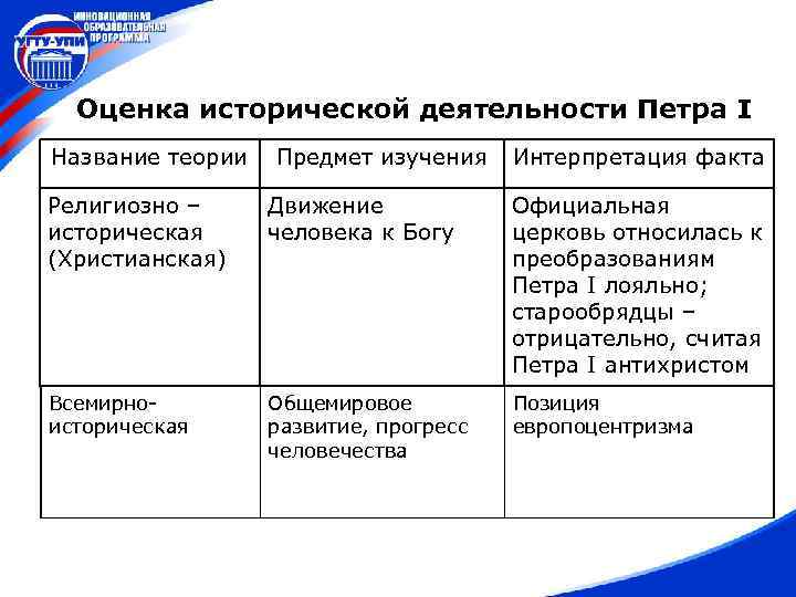 Оценка исторической деятельности Петра I Название теории Предмет изучения Интерпретация факта Религиозно – историческая