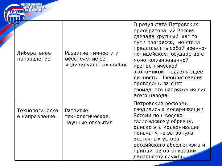 Либеральное направление Технологическо е направление Развитие личности и обеспечение ее индивидуальных свобод Развитие технологическое,