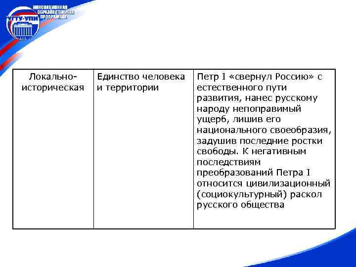 Локальноисторическая Единство человека и территории Петр I «свернул Россию» с естественного пути развития, нанес