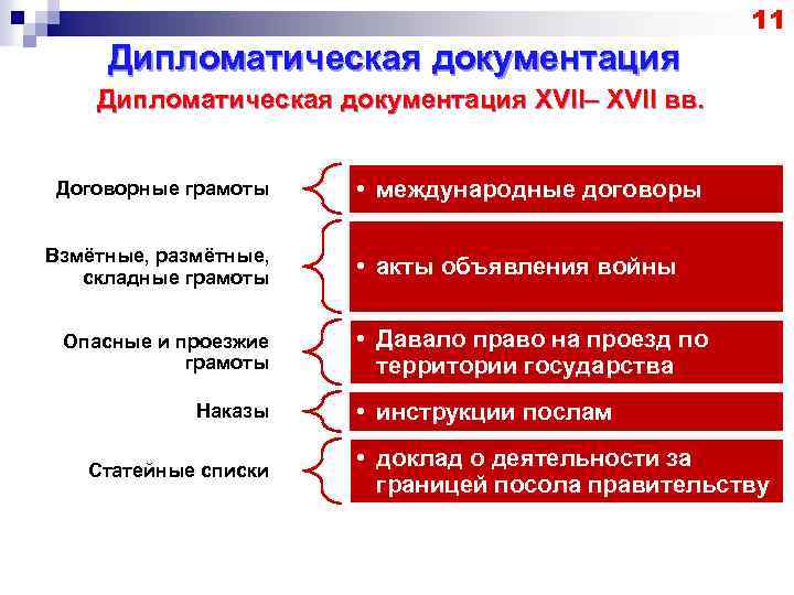 11 Дипломатическая документация XVII– XVII вв. Договорные грамоты Взмётные, размётные, складные грамоты Опасные и