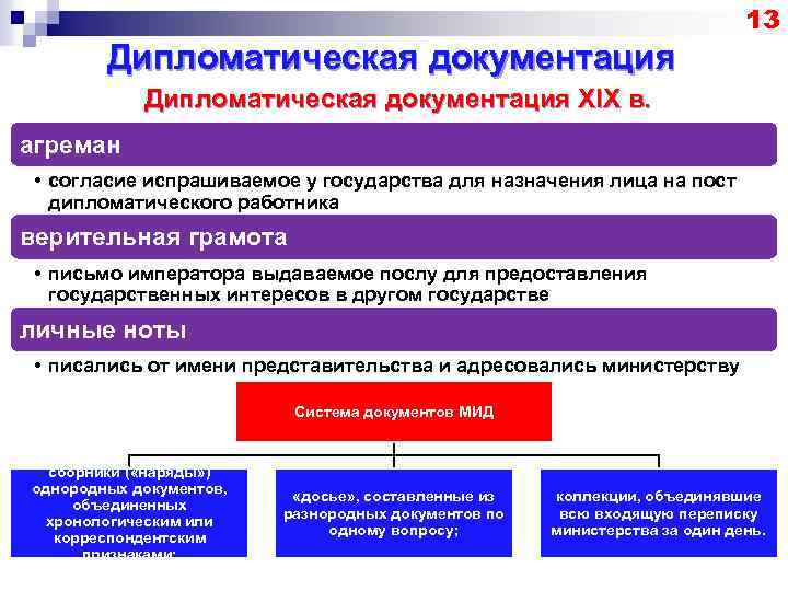 13 Дипломатическая документация XIX в. агреман • согласие испрашиваемое у государства для назначения лица