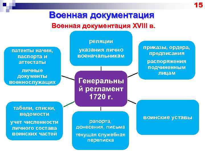 15 Военная документация XVIII в. патенты начин, паспорта и аттестаты личные документы военнослужащих табели,