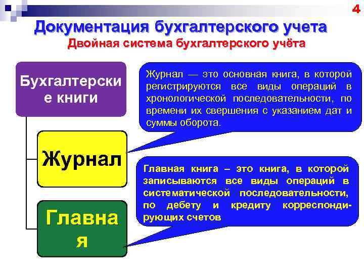 4 Документация бухгалтерского учета Двойная система бухгалтерского учёта Бухгалтерски е книги Журнал Главна я