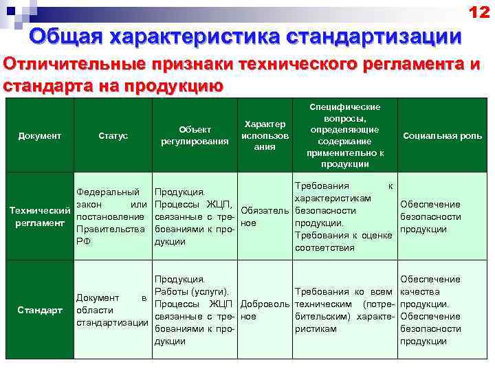 12 Общая характеристика стандартизации Отличительные признаки технического регламента и стандарта на продукцию Документ Статус