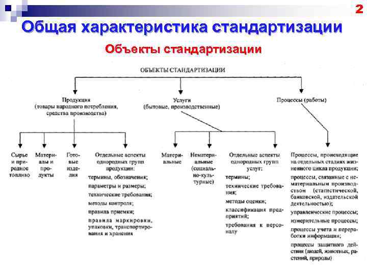 2 Общая характеристика стандартизации Объекты стандартизации 