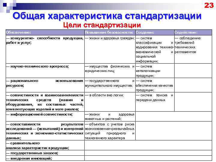 23 Общая характеристика стандартизации Цели стандартизации Обеспечение: Повышение безопасности: Создание: Содействие: — конкурентно способности