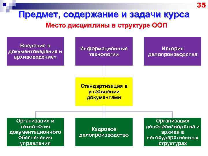 Предмет, содержание и задачи курса 35 Место дисциплины в структуре ООП Введение в документоведение