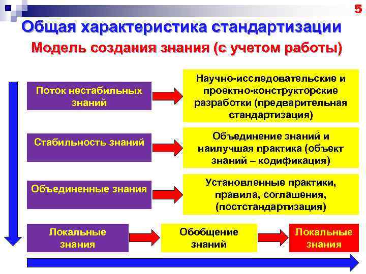 5 Общая характеристика стандартизации Модель создания знания (с учетом работы) Поток нестабильных знаний Стабильность