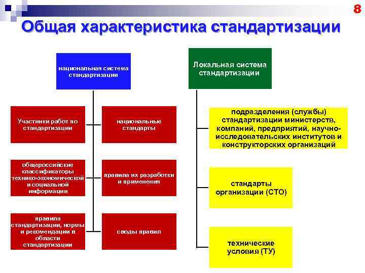 8 Общая характеристика стандартизации национальная система стандартизации Участники работ по стандартизации национальные стандарты общероссийские