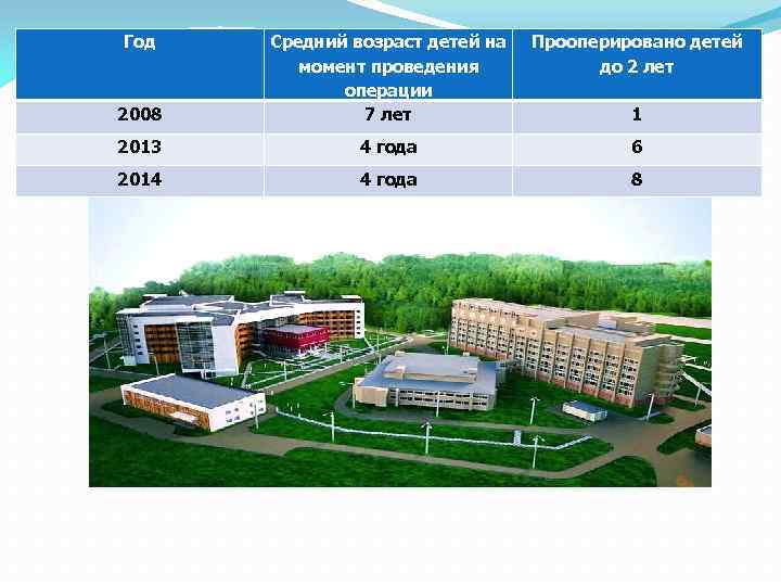 Год Прооперировано детей до 2 лет 2008 Средний возраст детей на момент проведения операции