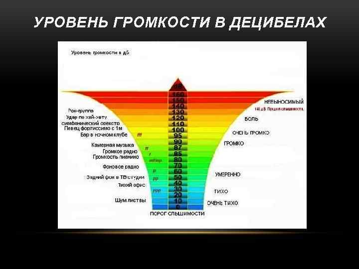 УРОВЕНЬ ГРОМКОСТИ В ДЕЦИБЕЛАХ 