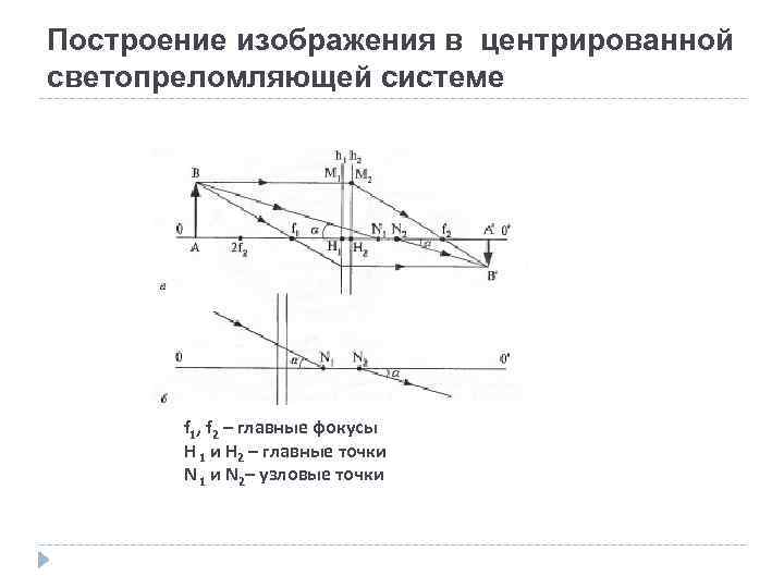 Построение изображения в центрированной светопреломляющей системе f 1, f 2 – главные фокусы Н