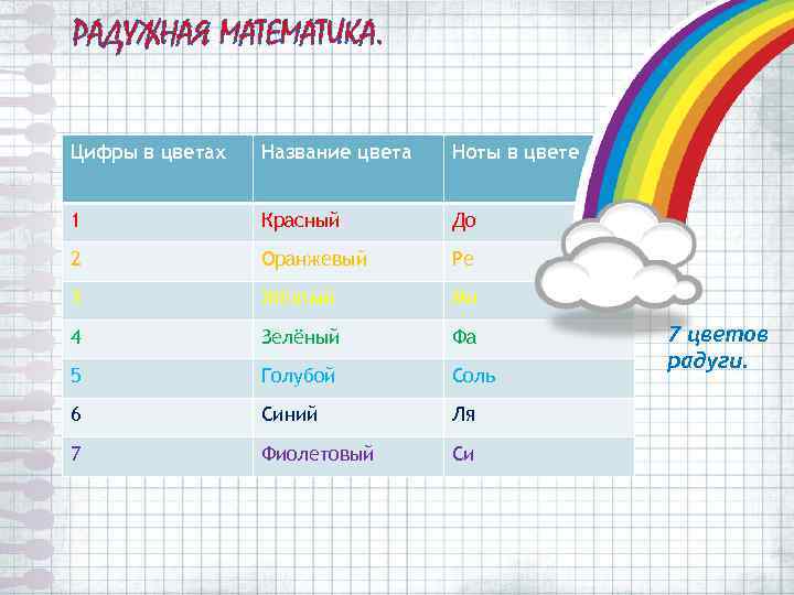 РАДУЖНАЯ МАТЕМАТИКА. Цифры в цветах Название цвета Ноты в цвете 1 Красный До 2