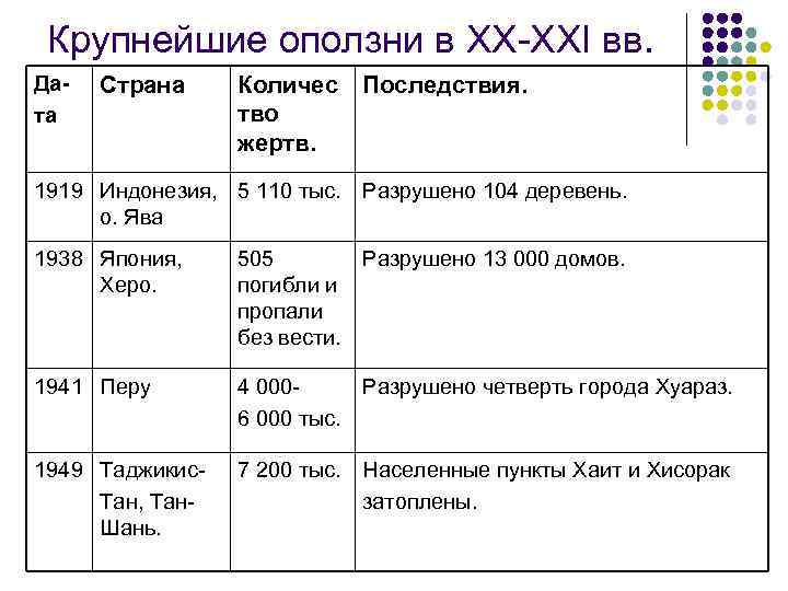 Крупнейшие оползни в XX-XXI вв. Дата Страна Количес тво жертв. Последствия. 1919 Индонезия, 5