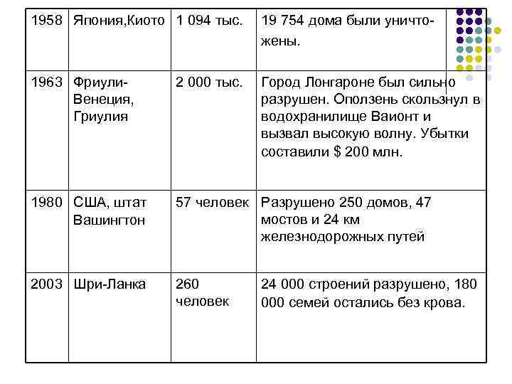 1958 Япония, Киото 1 094 тыс. 19 754 дома были уничтожены. 1963 Фриули. Венеция,