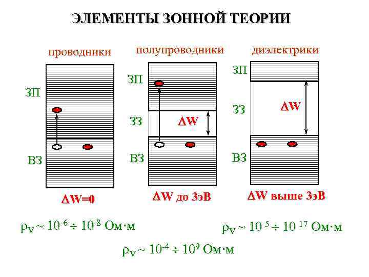 ЭЛЕМЕНТЫ ЗОННОЙ ТЕОРИИ проводники полупроводники ЗП ЗП ЗП ЗЗ W выше 3 э. В