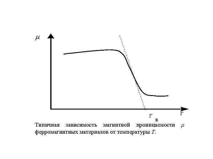 Для образца из феррита 1500нмз определить нормальную и дифференциальную магнитные проницаемости