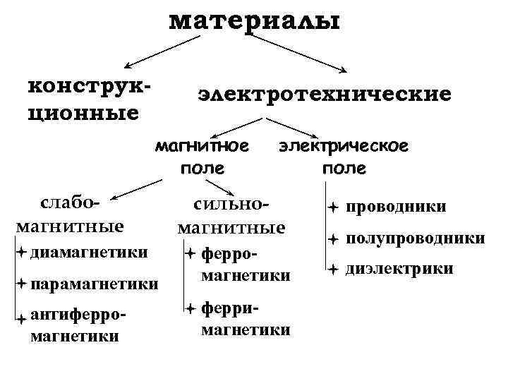 материалы конструкционные электротехнические магнитное поле слабомагнитные диамагнетики электрическое поле сильномагнитные парамагнетики ферромагнетики антиферромагнетики ферримагнетики