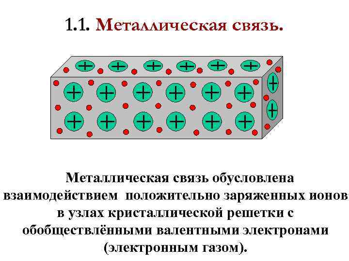 1. 1. Металлическая связь обусловлена взаимодействием положительно заряженных ионов в узлах кристаллической решетки с