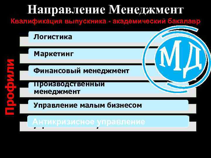 Направление Менеджмент Квалификация выпускника - академический бакалавр Логистика Профили Маркетинг Финансовый менеджмент Производственный менеджмент