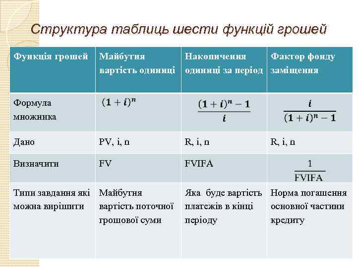 Структура таблиць шести функцій грошей Функція грошей Майбутня Накопичення Фактор фонду вартість одиниці за