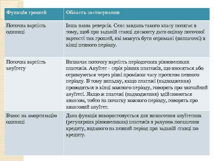 Функція грошей Область застосування Поточна вартість одиниці Інша назва реверсія. Сенс завдань такого класу