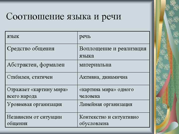 Соотношение языка и речи язык речь Средство общения Воплощение и реализация языка Абстрактен, формален