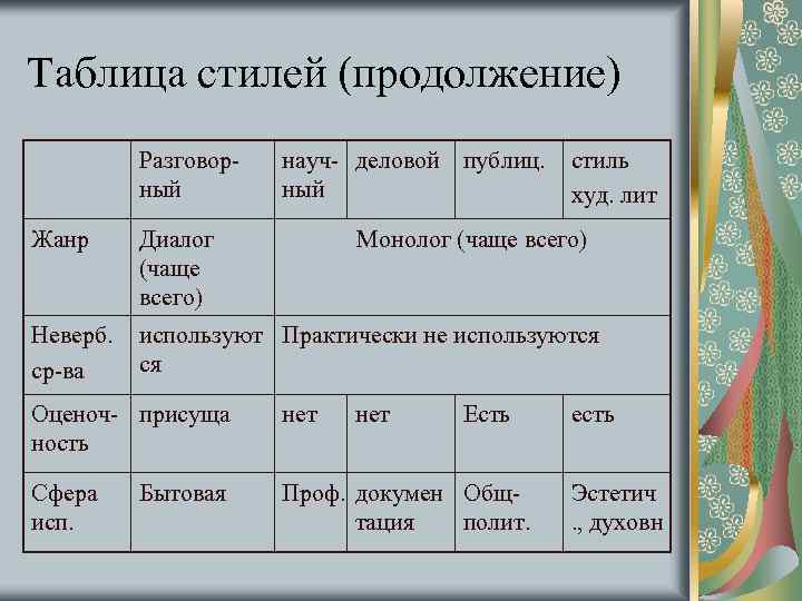 Определите к каким стилям относятся данные жанры речи заполните таблицу по образцу