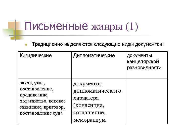 Письменные жанры (1) n Традиционно выделяются следующие виды документов: Юридические Дипломатические закон, указ, постановление,