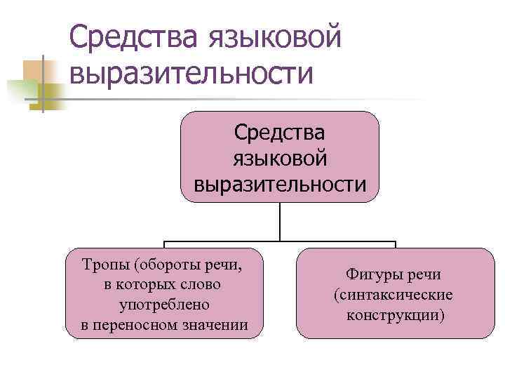 Средства языковой выразительности Тропы (обороты речи, в которых слово употреблено в переносном значении Фигуры
