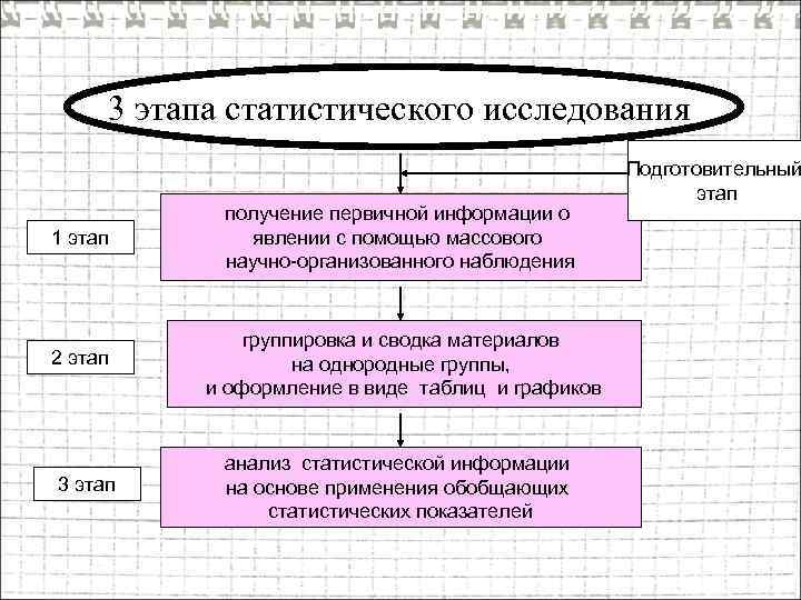 3 этапа статистического исследования 1 этап получение первичной информации о явлении с помощью массового