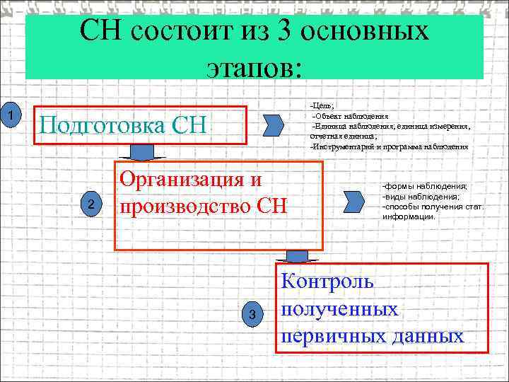 СН состоит из 3 основных этапов: 1 -Цель; -Объект наблюдения -Единица наблюдения; единица измерения,