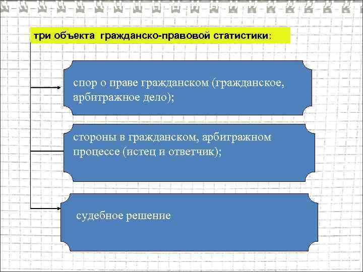 три объекта гражданско-правовой статистики: спор о праве гражданском (гражданское, арбитражное дело); стороны в гражданском,