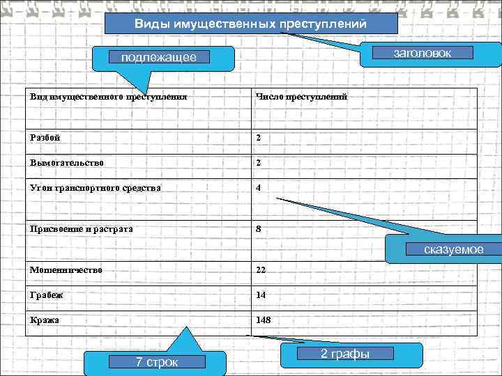 Виды имущественных преступлений заголовок подлежащее Вид имущественного преступления Число преступлений Разбой 2 Вымогательство 2