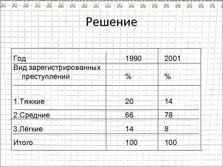 Решение Год Вид зарегистрированных преступлений 1990 2001 % % 1. Тяжкие 20 14 2.