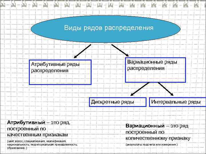 Виды рядов распределения Атрибутивные ряды распределения Вариационные ряды распределения Дискретные ряды Атрибутивный – это