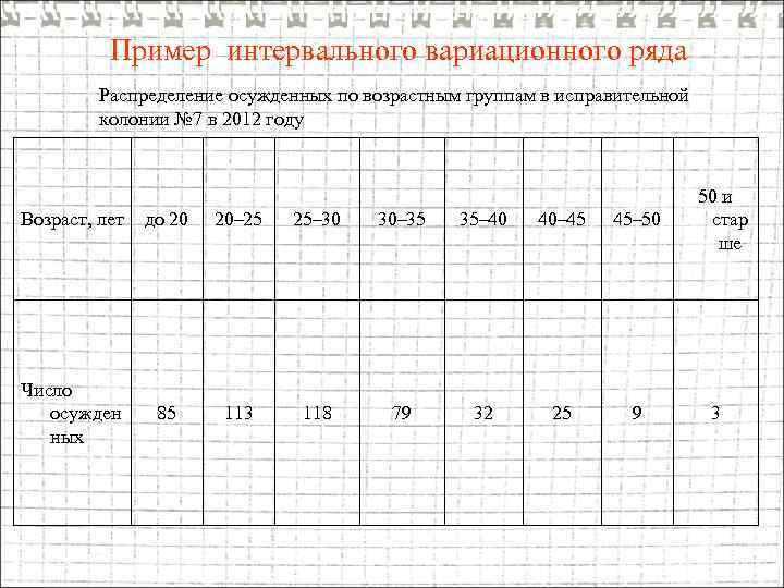 Пример интервального вариационного ряда Распределение осужденных по возрастным группам в исправительной колонии № 7