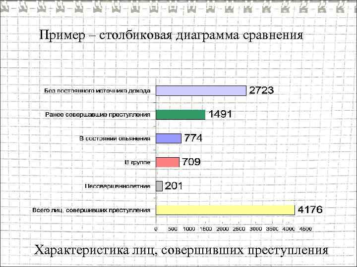 Пример – столбиковая диаграмма сравнения Характеристика лиц, совершивших преступления 