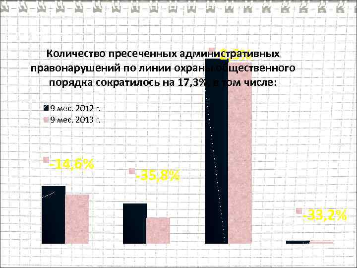 Количество пресеченных административных -2, 3% правонарушений по линии охраны общественного порядка сократилось на 17,