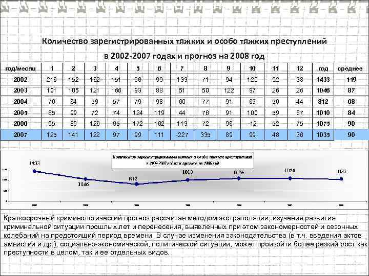 Количество зарегистрированных тяжких и особо тяжких преступлений в 2002 -2007 годах и прогноз на