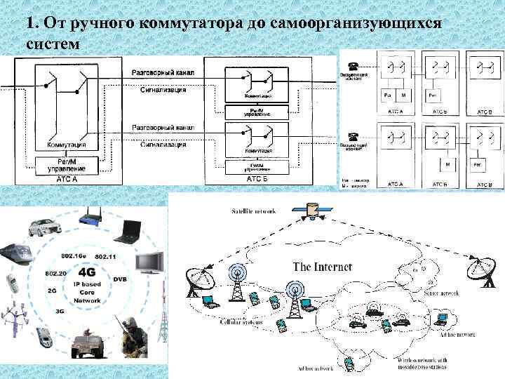 1. От ручного коммутатора до самоорганизующихся систем 