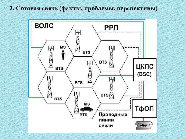 2. Сотовая связь (факты, проблемы, перспективы) 