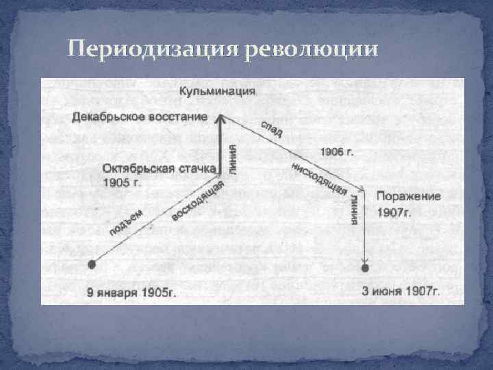 Периодизация революции 