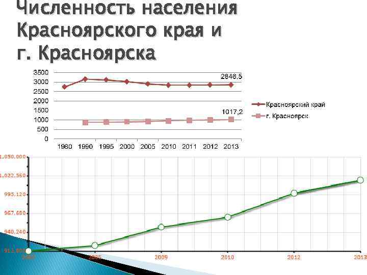 Численность населения Красноярского края и г. Красноярска 