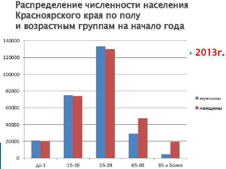 Распределение численности населения Красноярского края по полу и возрастным группам на начало года 2013