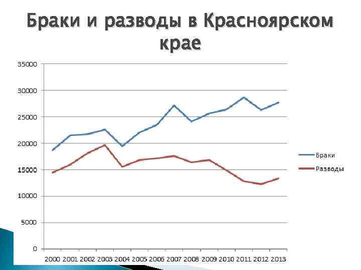Браки и разводы в Красноярском крае 